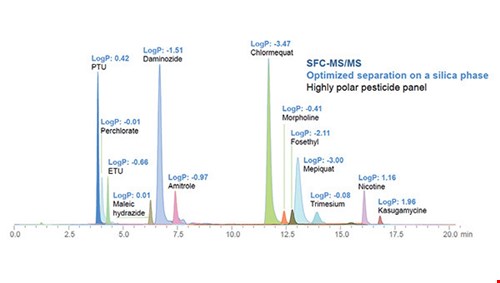 The renaissance of supercritical fluid chromatography